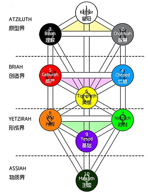 生命之樹|【延伸閱讀】「卡巴拉生命樹」介紹